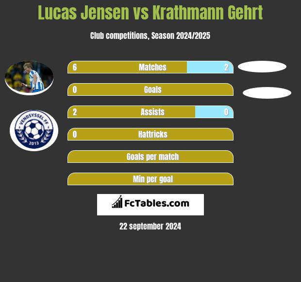 Lucas Jensen vs Krathmann Gehrt h2h player stats