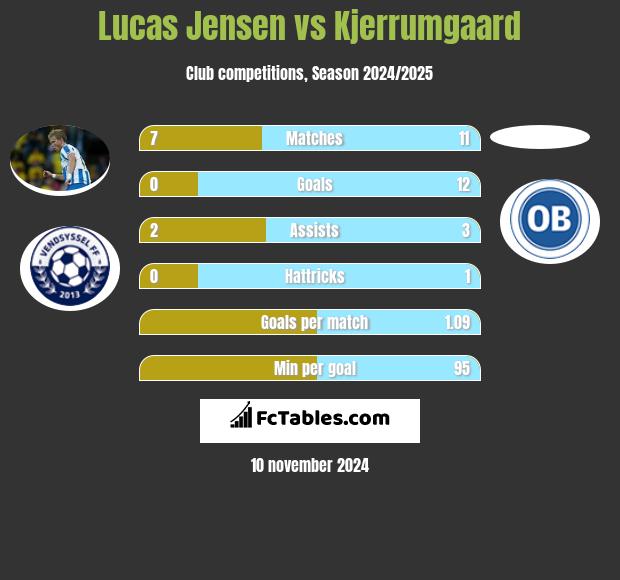 Lucas Jensen vs Kjerrumgaard h2h player stats