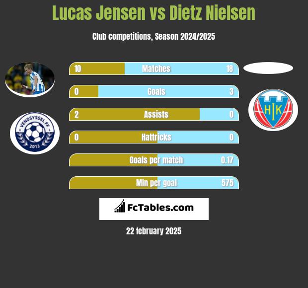 Lucas Jensen vs Dietz Nielsen h2h player stats