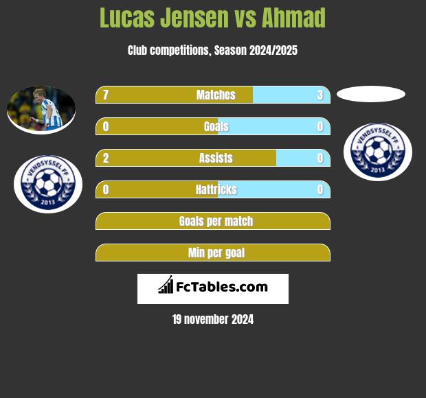 Lucas Jensen vs Ahmad h2h player stats