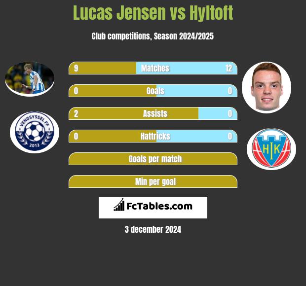 Lucas Jensen vs Hyltoft h2h player stats