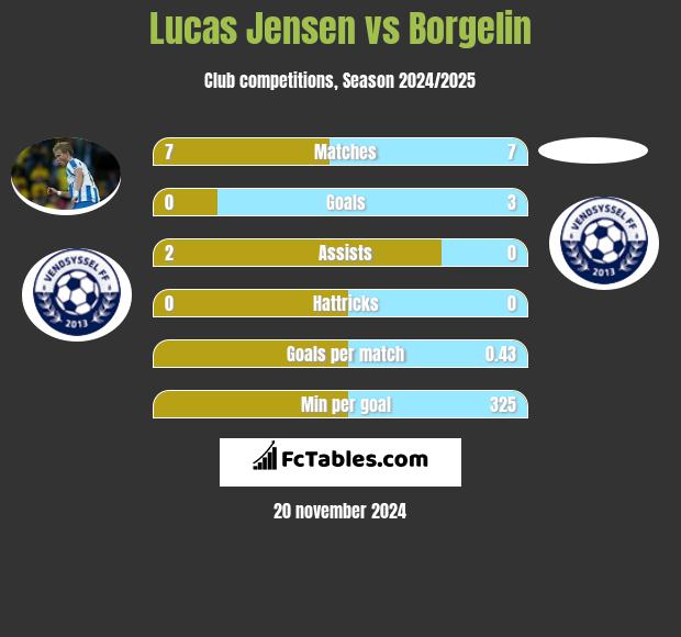 Lucas Jensen vs Borgelin h2h player stats