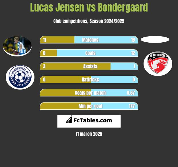 Lucas Jensen vs Bondergaard h2h player stats