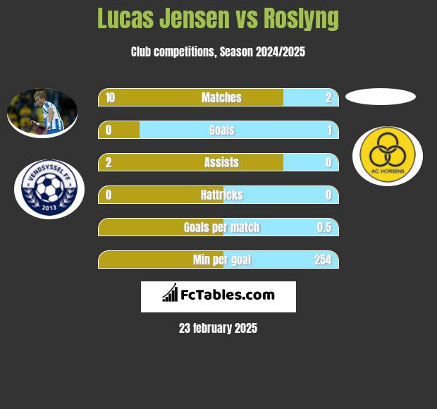 Lucas Jensen vs Roslyng h2h player stats