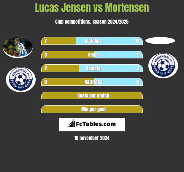 Lucas Jensen vs Mortensen h2h player stats