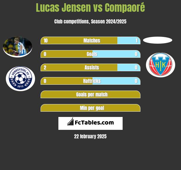 Lucas Jensen vs Compaoré h2h player stats