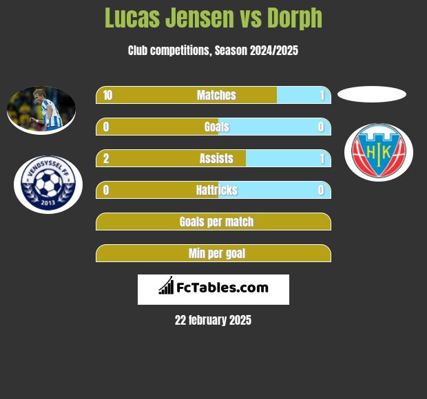 Lucas Jensen vs Dorph h2h player stats