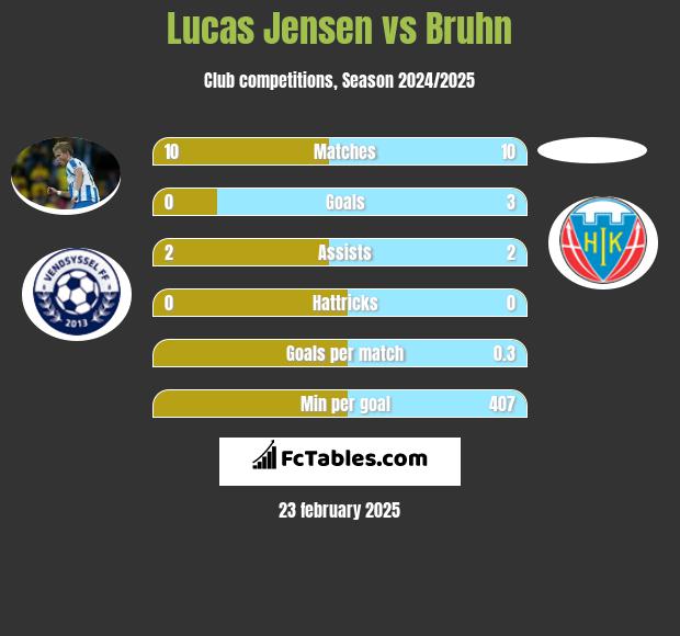 Lucas Jensen vs Bruhn h2h player stats