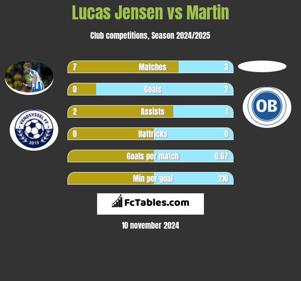 Lucas Jensen vs Martin h2h player stats