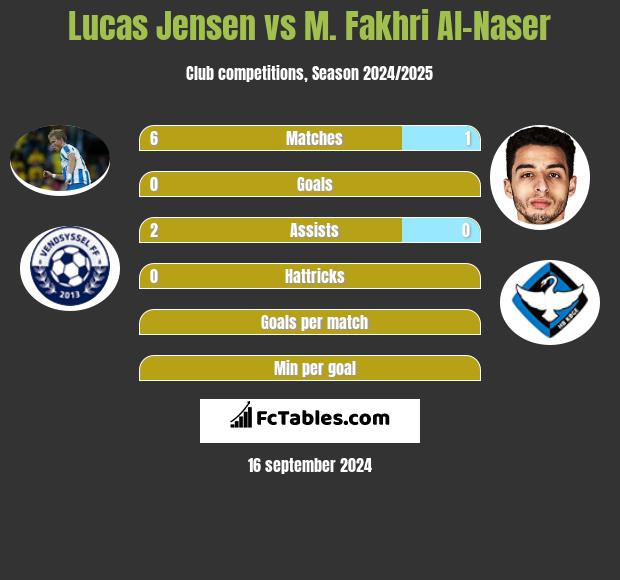 Lucas Jensen vs M. Fakhri Al-Naser h2h player stats