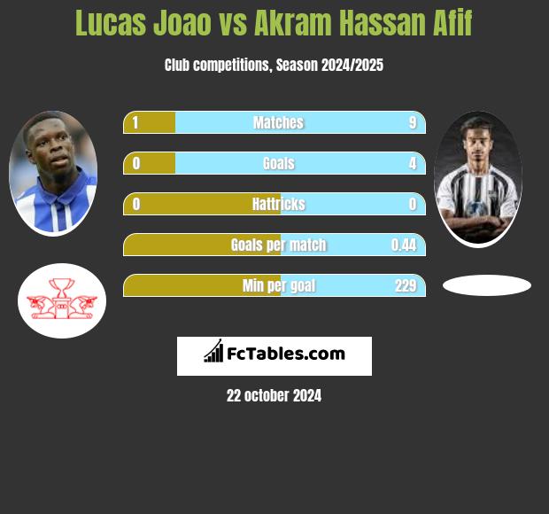 Lucas Joao vs Akram Hassan Afif h2h player stats