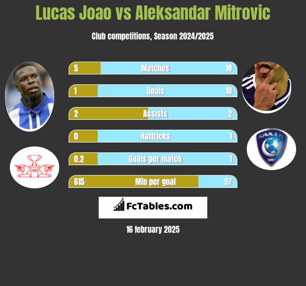 Lucas Joao vs Aleksandar Mitrović h2h player stats