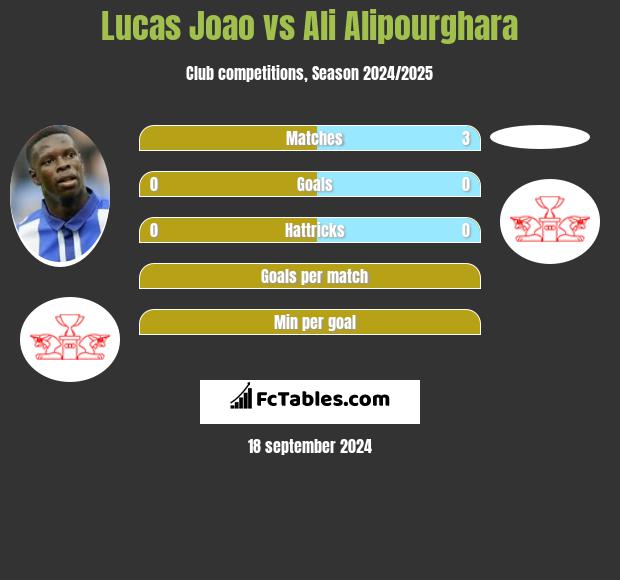 Lucas Joao vs Ali Alipourghara h2h player stats