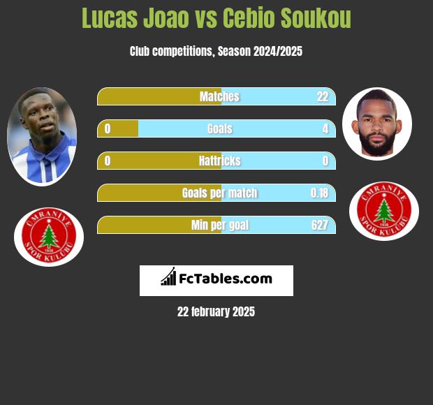 Lucas Joao vs Cebio Soukou h2h player stats