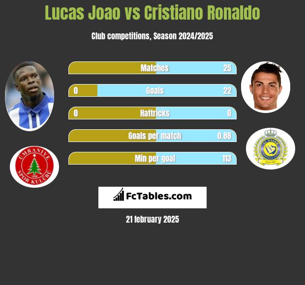 Lucas Joao vs Cristiano Ronaldo h2h player stats