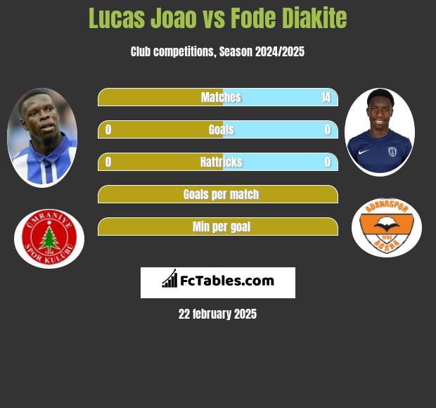 Lucas Joao vs Fode Diakite h2h player stats