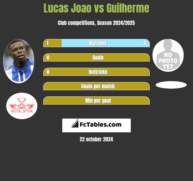 Lucas Joao vs Guilherme h2h player stats