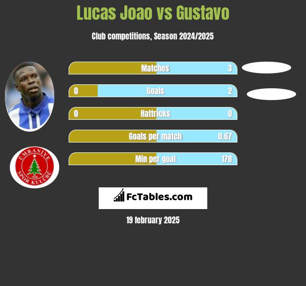 Lucas Joao vs Gustavo h2h player stats