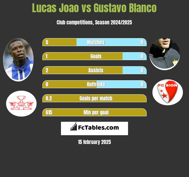 Lucas Joao vs Gustavo Blanco h2h player stats