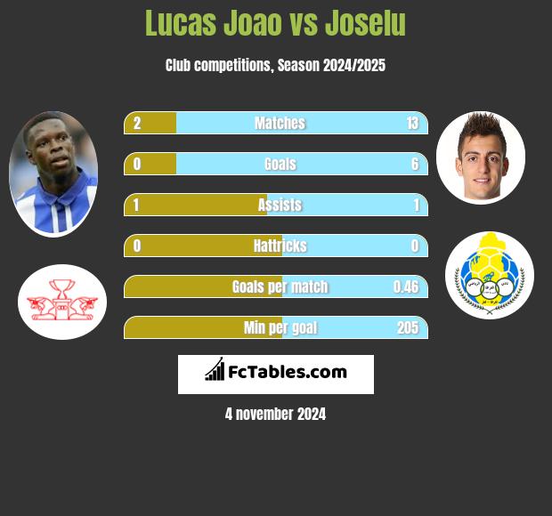 Lucas Joao vs Joselu h2h player stats