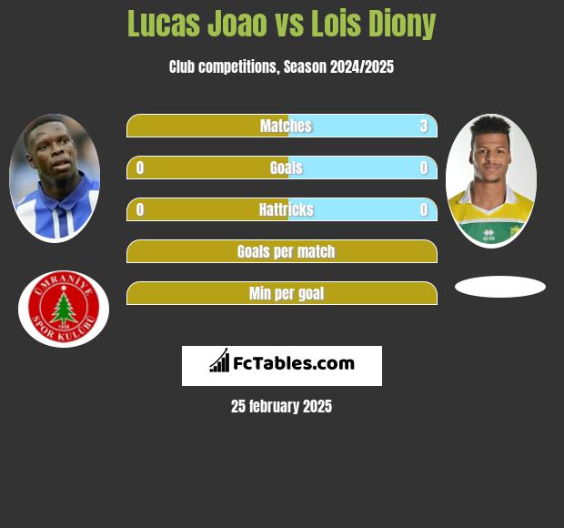 Lucas Joao vs Lois Diony h2h player stats