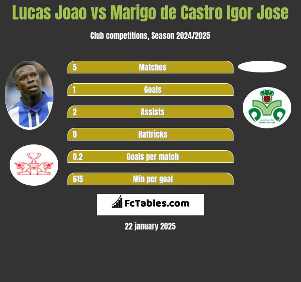 Lucas Joao vs Marigo de Castro Igor Jose h2h player stats