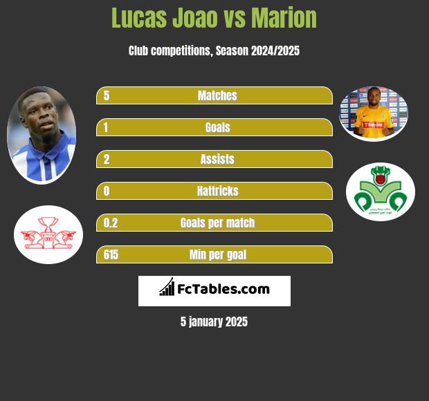 Lucas Joao vs Marion h2h player stats