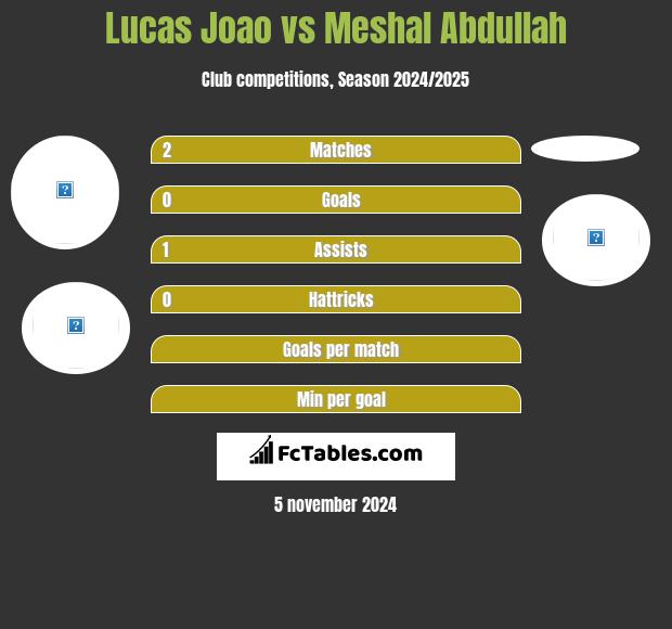 Lucas Joao vs Meshal Abdullah h2h player stats