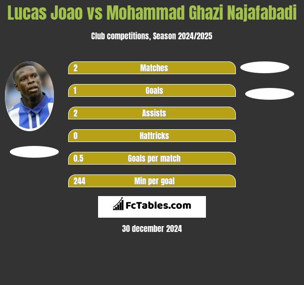 Lucas Joao vs Mohammad Ghazi Najafabadi h2h player stats