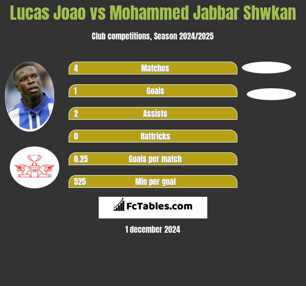 Lucas Joao vs Mohammed Jabbar Shwkan h2h player stats