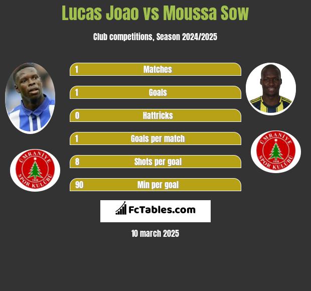 Lucas Joao vs Moussa Sow h2h player stats