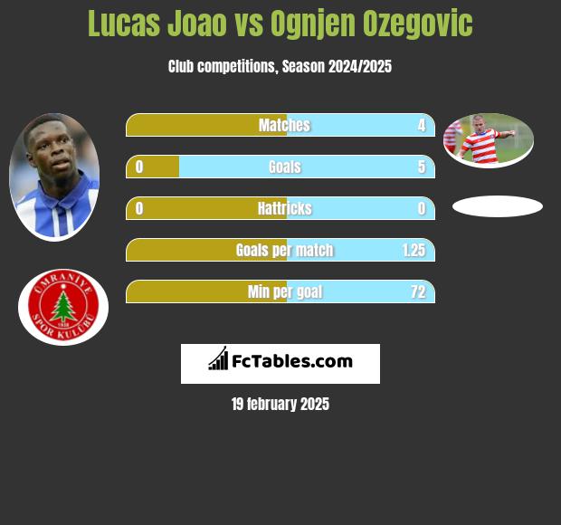 Lucas Joao vs Ognjen Ozegovic h2h player stats