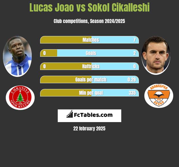 Lucas Joao vs Sokol Cikalleshi h2h player stats