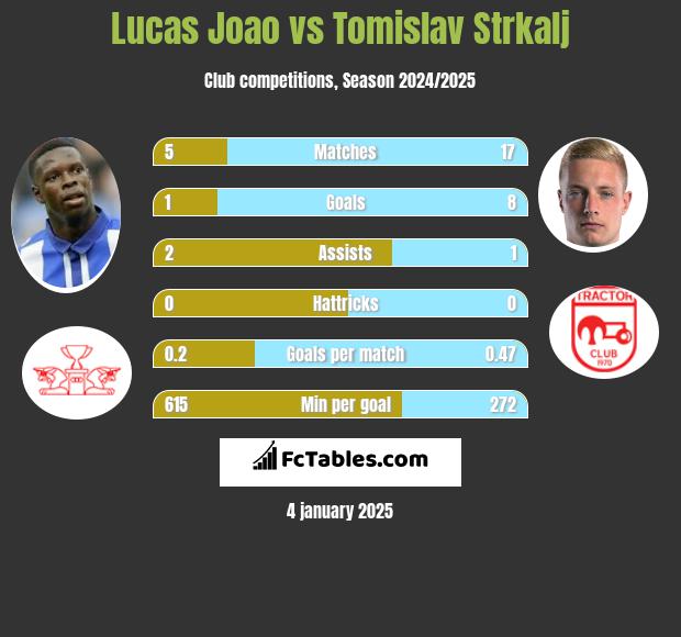 Lucas Joao vs Tomislav Strkalj h2h player stats