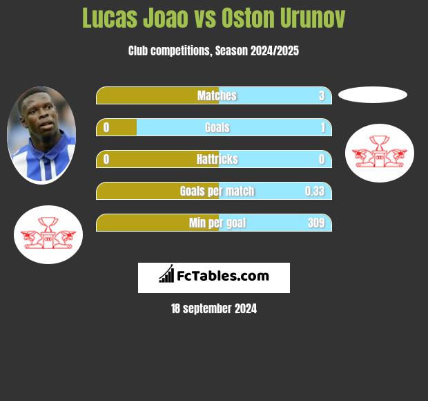 Lucas Joao vs Oston Urunov h2h player stats