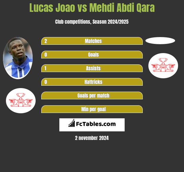 Lucas Joao vs Mehdi Abdi Qara h2h player stats