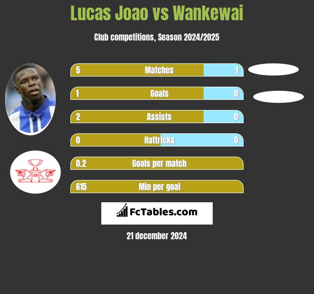 Lucas Joao vs Wankewai h2h player stats