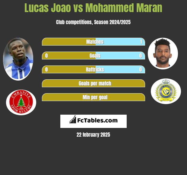 Lucas Joao vs Mohammed Maran h2h player stats