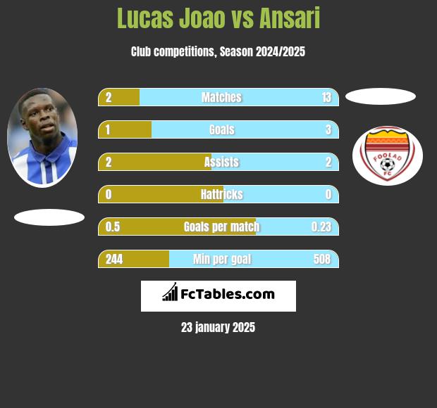 Lucas Joao vs Ansari h2h player stats