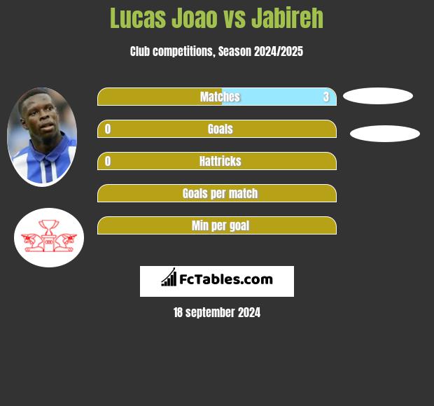 Lucas Joao vs Jabireh h2h player stats