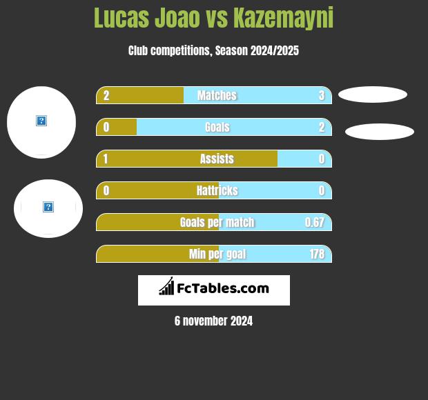 Lucas Joao vs Kazemayni h2h player stats