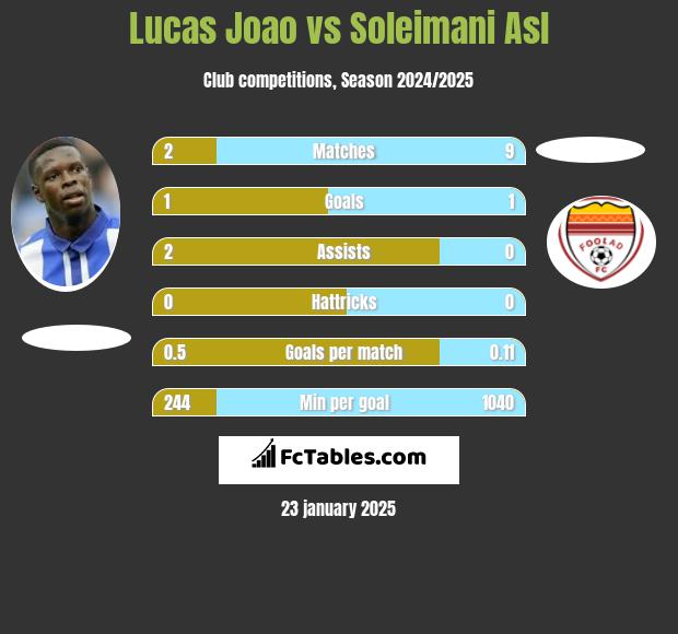 Lucas Joao vs Soleimani Asl h2h player stats