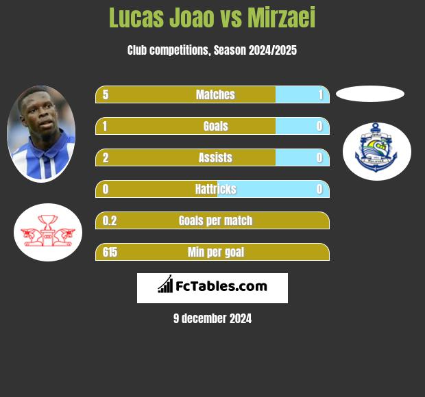 Lucas Joao vs Mirzaei h2h player stats