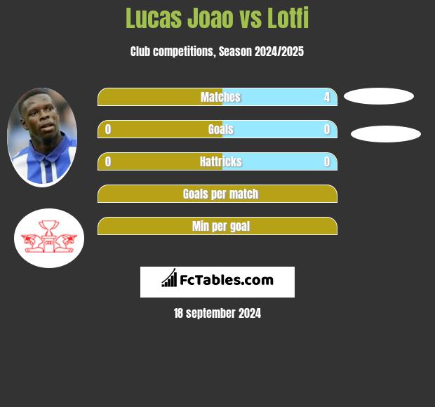 Lucas Joao vs Lotfi h2h player stats