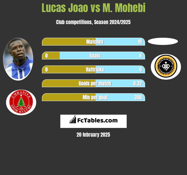 Lucas Joao vs M. Mohebi h2h player stats