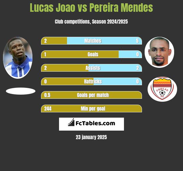 Lucas Joao vs Pereira Mendes h2h player stats