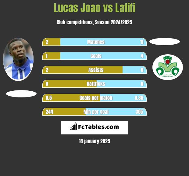 Lucas Joao vs Latifi h2h player stats