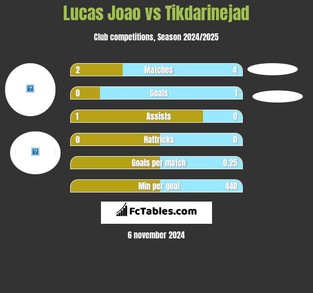 Lucas Joao vs Tikdarinejad h2h player stats