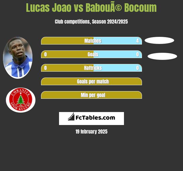 Lucas Joao vs BabouÃ© Bocoum h2h player stats