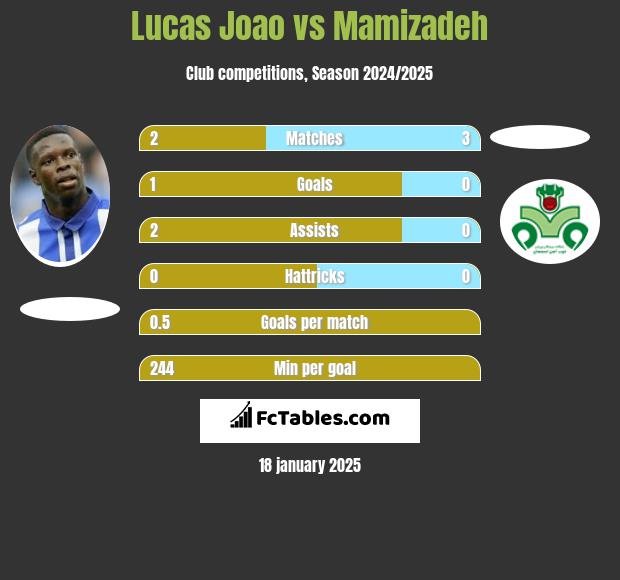 Lucas Joao vs Mamizadeh h2h player stats